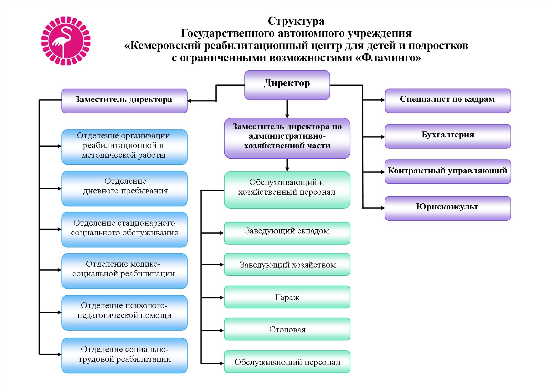 Структура центра 03.2022